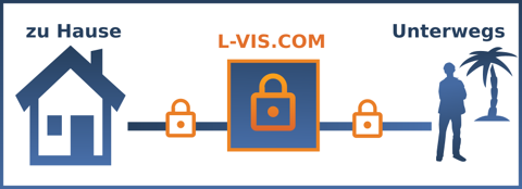 Schema des sicheren Fernzugriffs