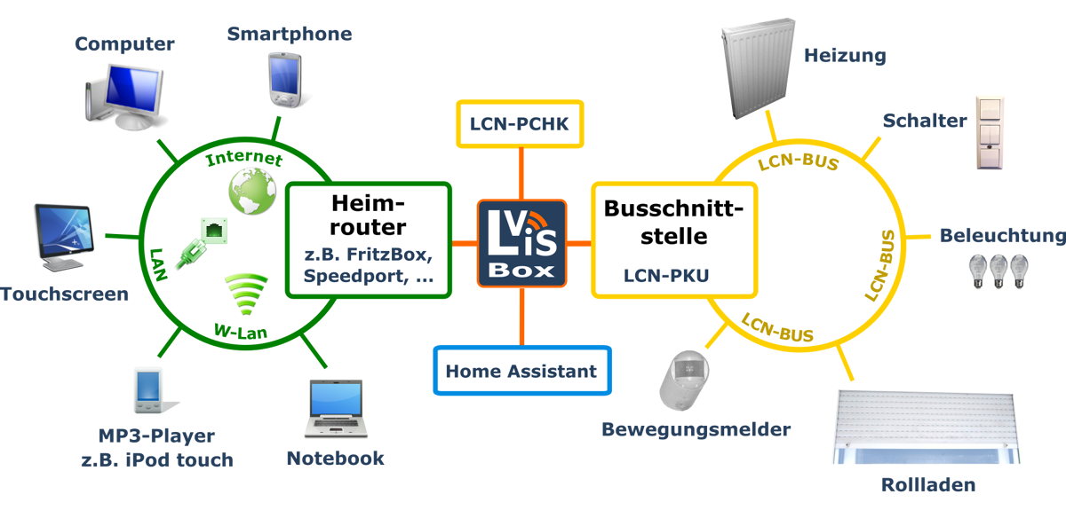 Integration der L-Vis-Box